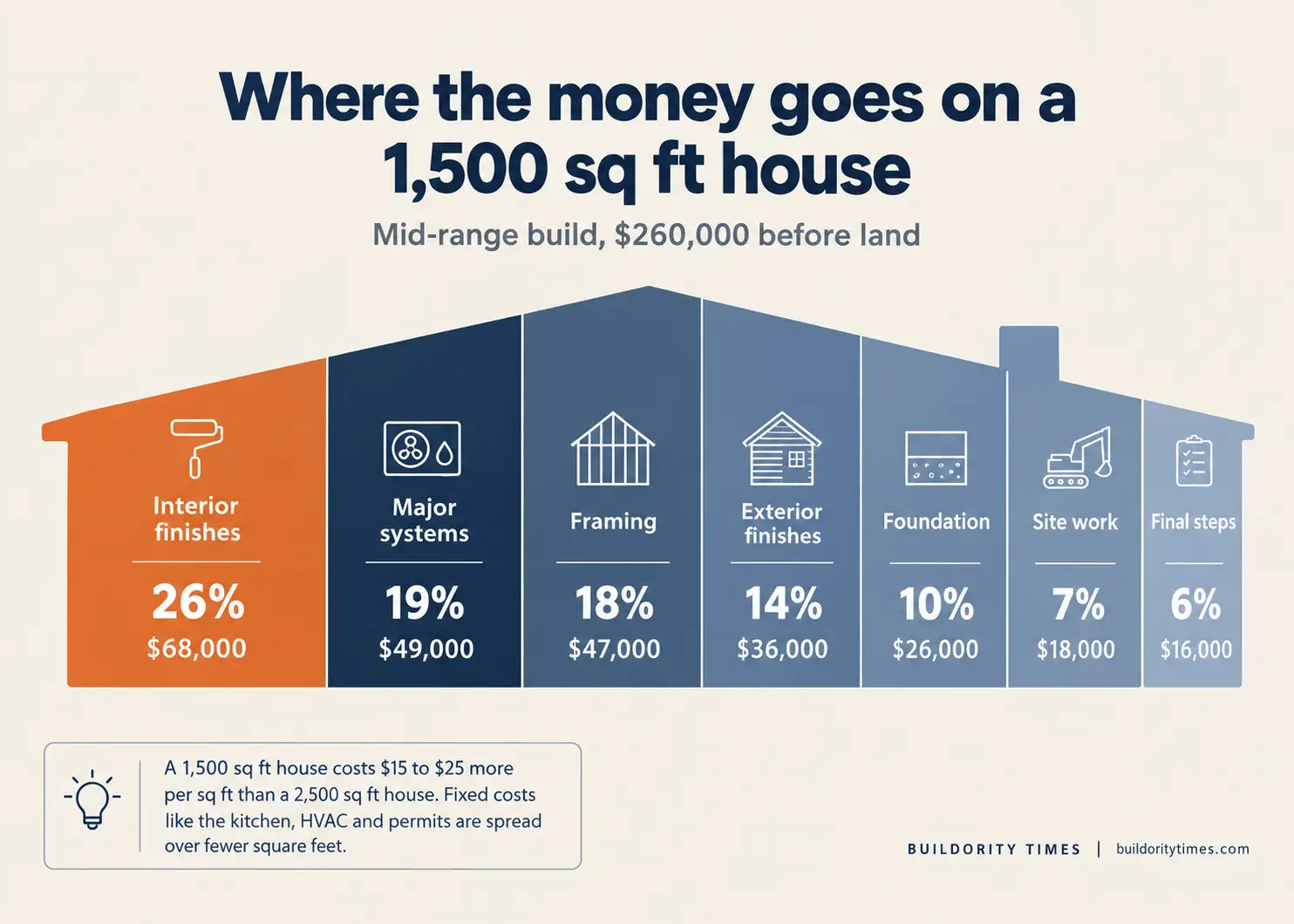 Infographic showing where the money goes on a $260,000 1,500 sq ft house build, split into seven construction phases