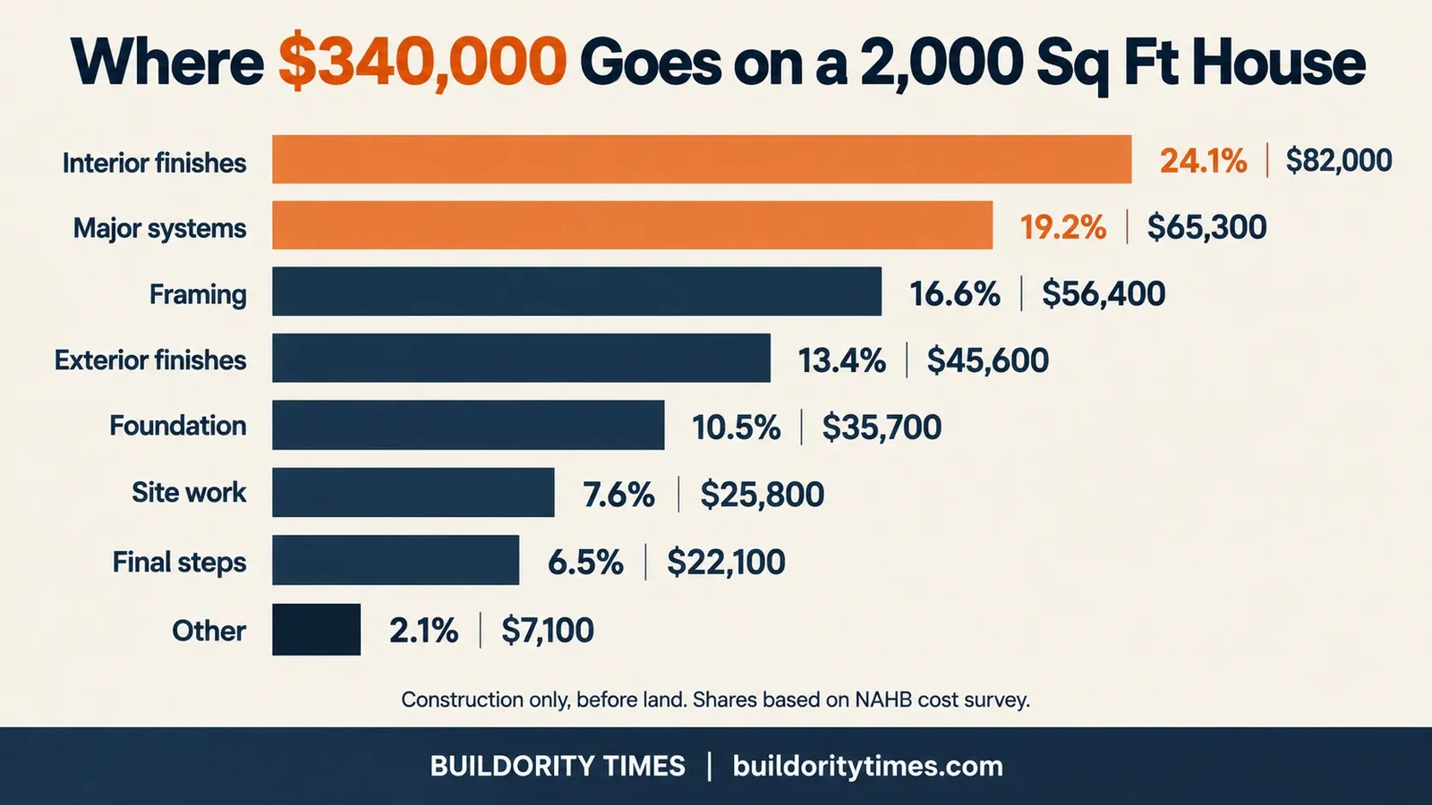 Infographic showing where the money goes on a $340,000 build of a 2,000 sq ft house, split into eight construction phases